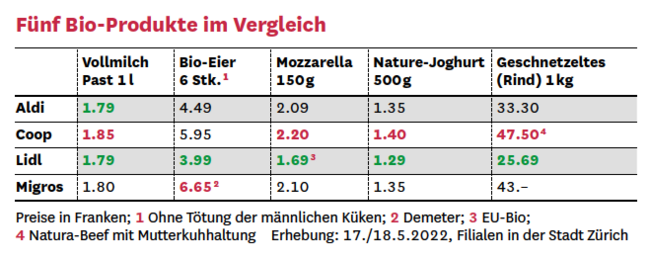 Tabelle Fünf Bio-Produkte im Vergleich