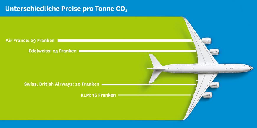 Flugreisen: Nebulöse Zuschläge Für CO2-Kompensation - Artikel - Saldo.ch